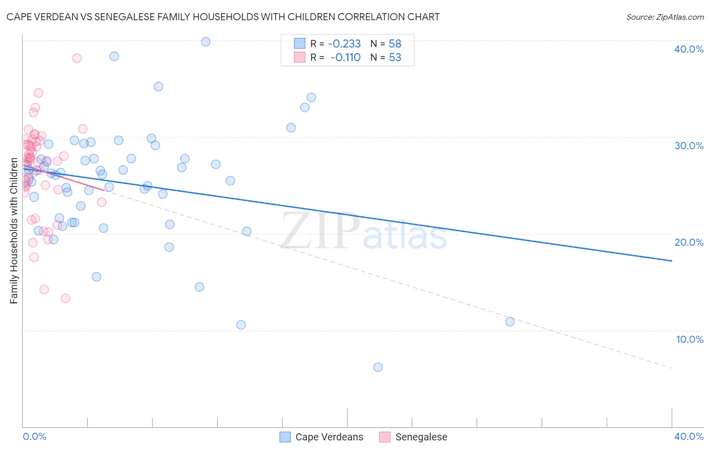 Cape Verdean vs Senegalese Family Households with Children