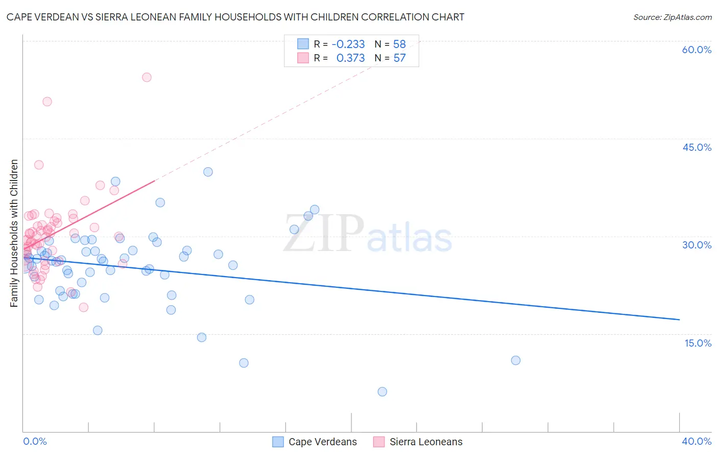 Cape Verdean vs Sierra Leonean Family Households with Children