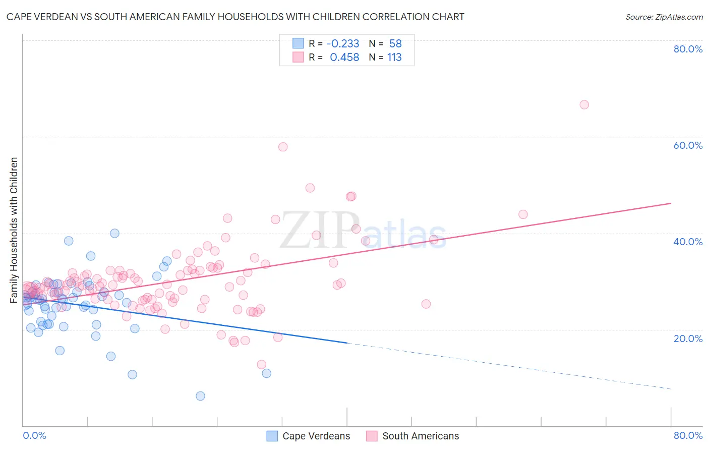 Cape Verdean vs South American Family Households with Children