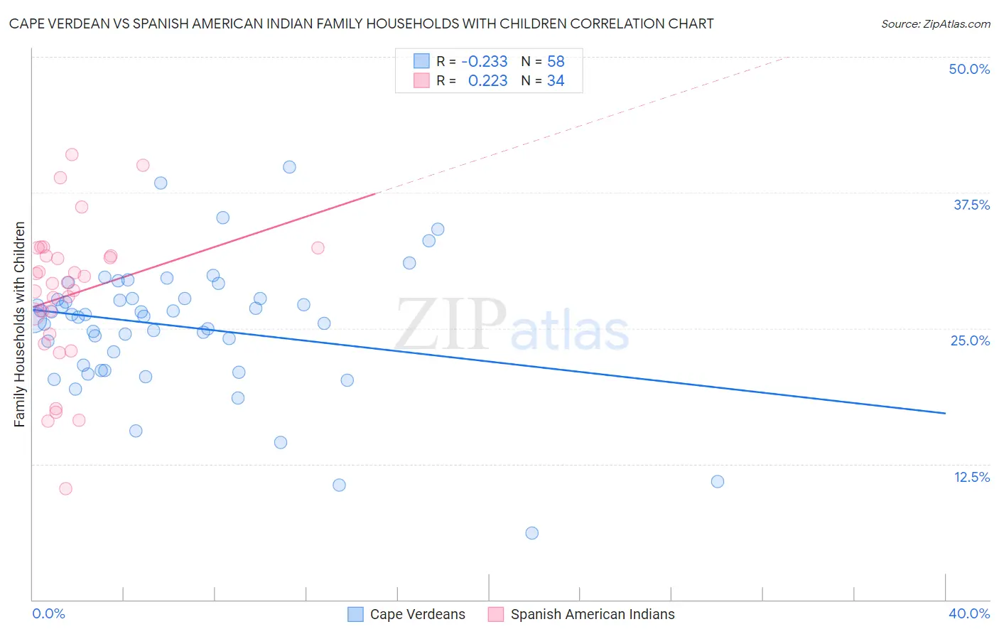 Cape Verdean vs Spanish American Indian Family Households with Children