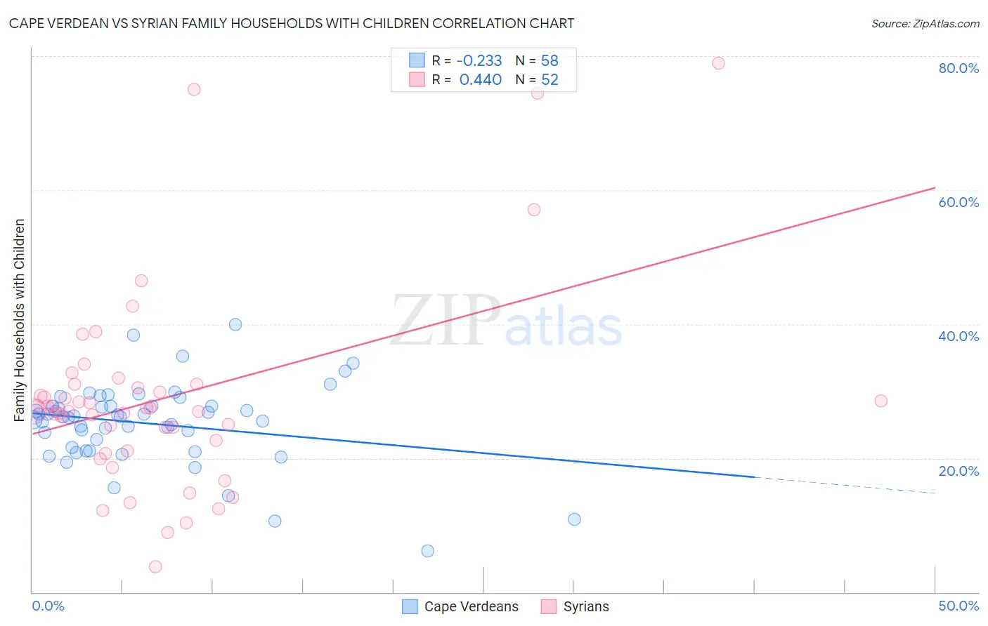 Cape Verdean vs Syrian Family Households with Children