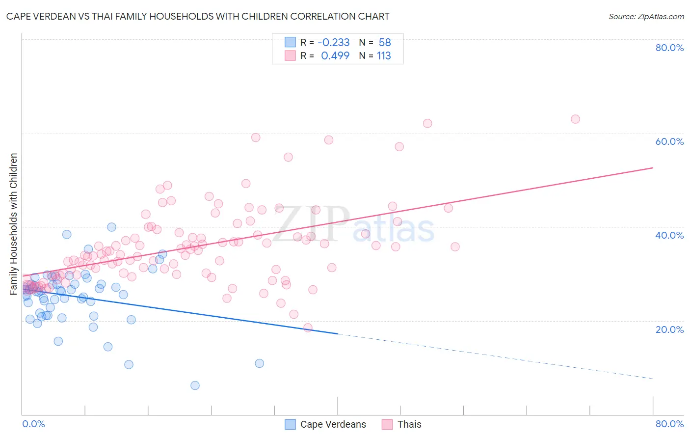 Cape Verdean vs Thai Family Households with Children