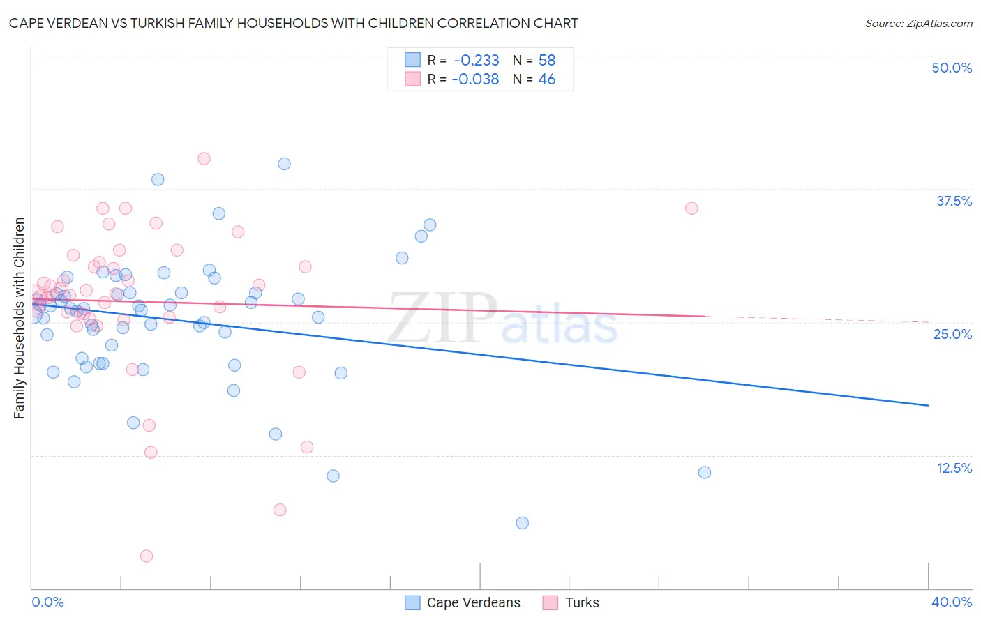 Cape Verdean vs Turkish Family Households with Children
