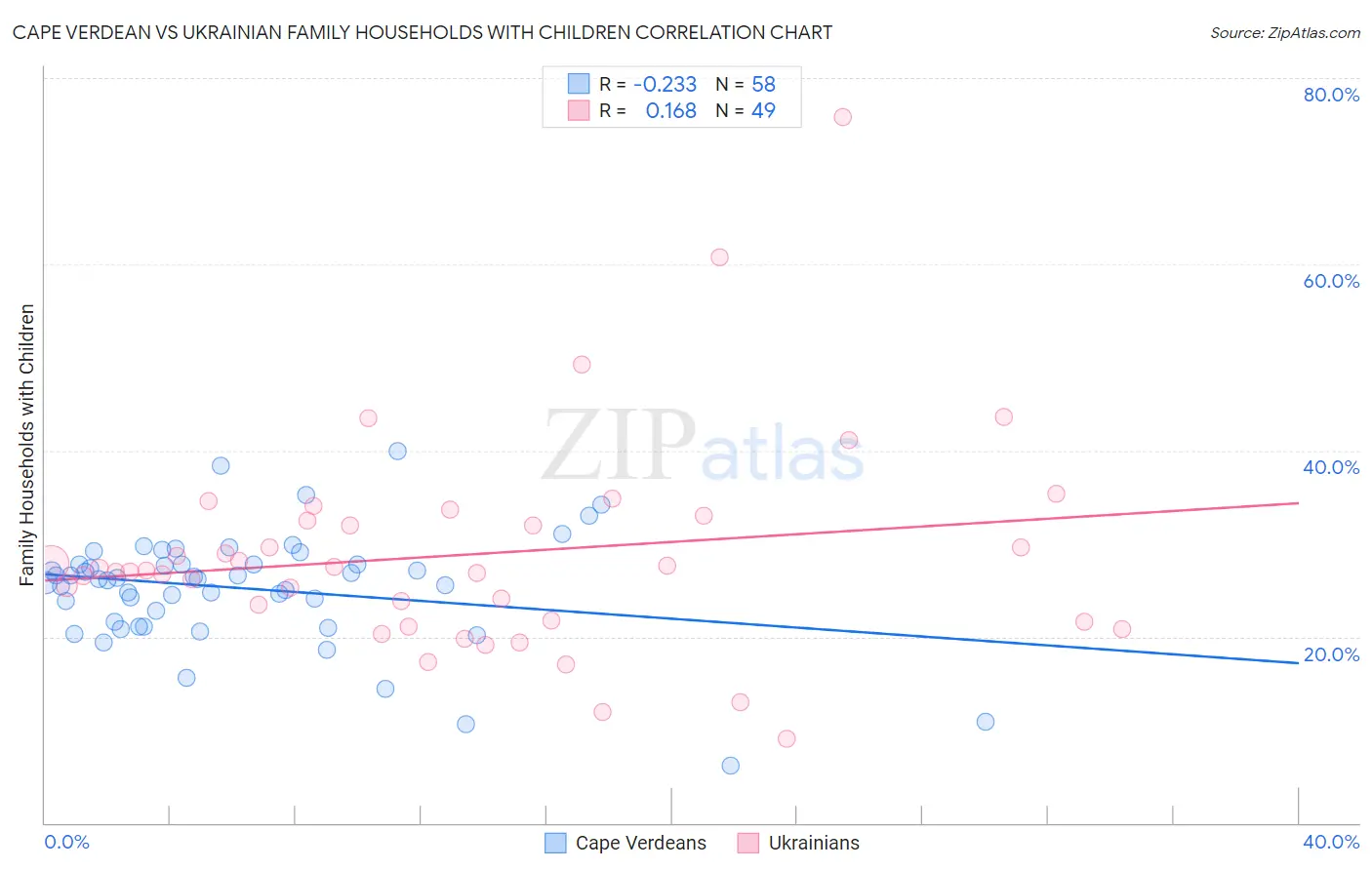 Cape Verdean vs Ukrainian Family Households with Children