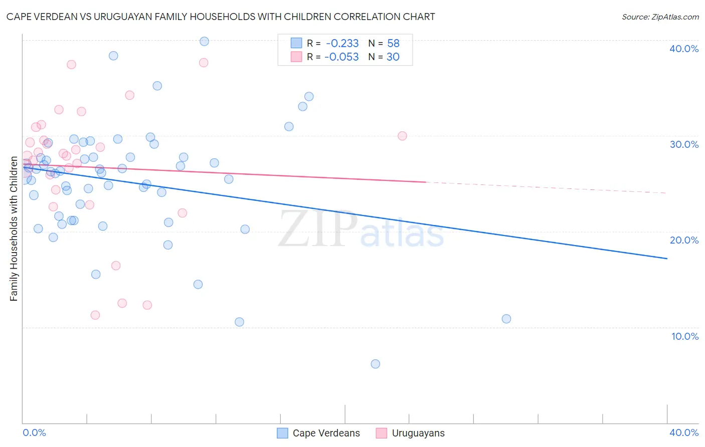 Cape Verdean vs Uruguayan Family Households with Children