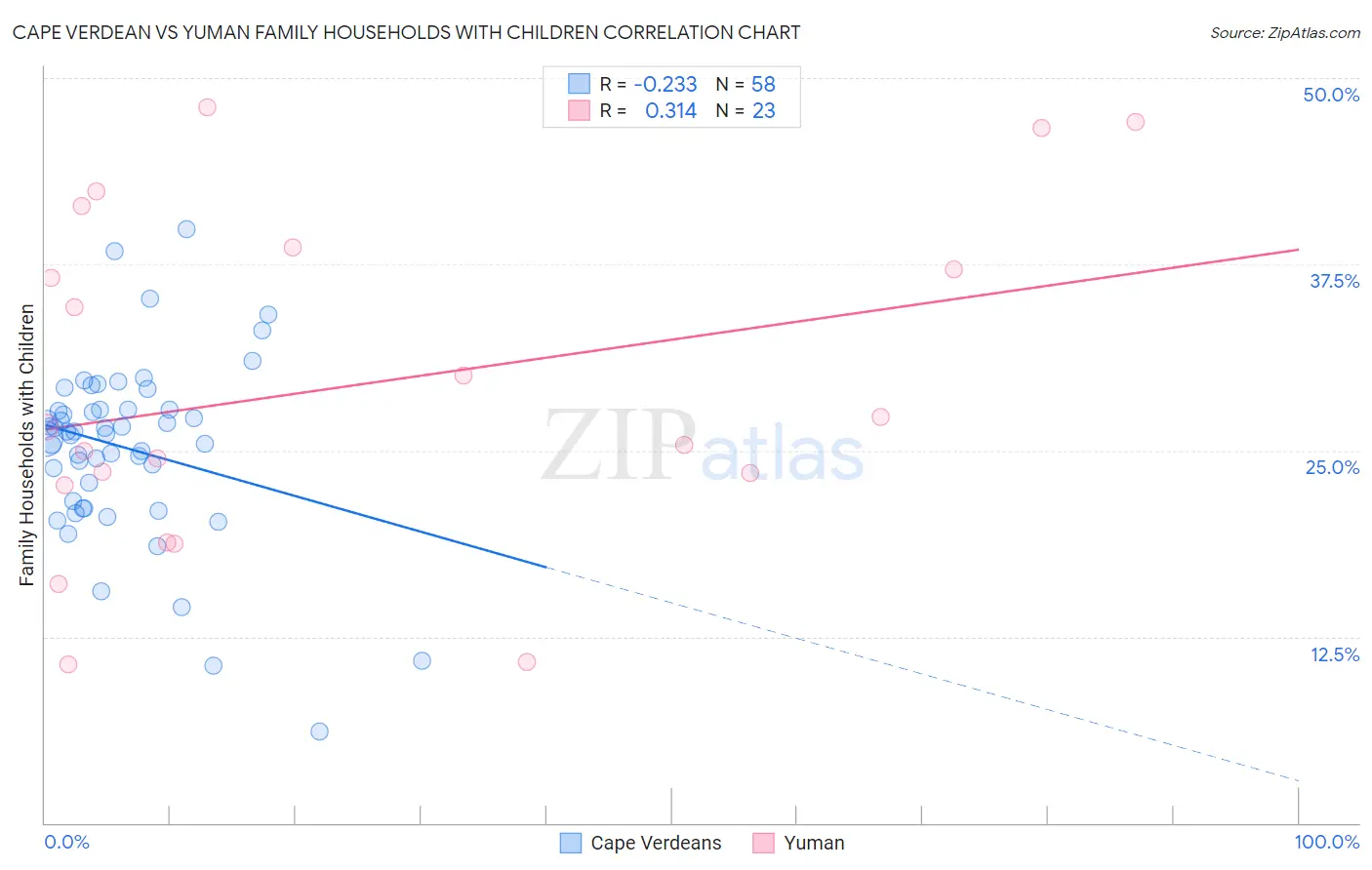 Cape Verdean vs Yuman Family Households with Children