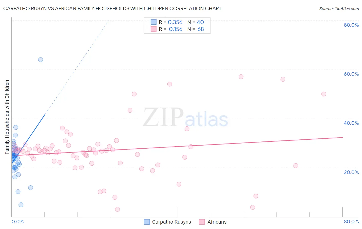 Carpatho Rusyn vs African Family Households with Children