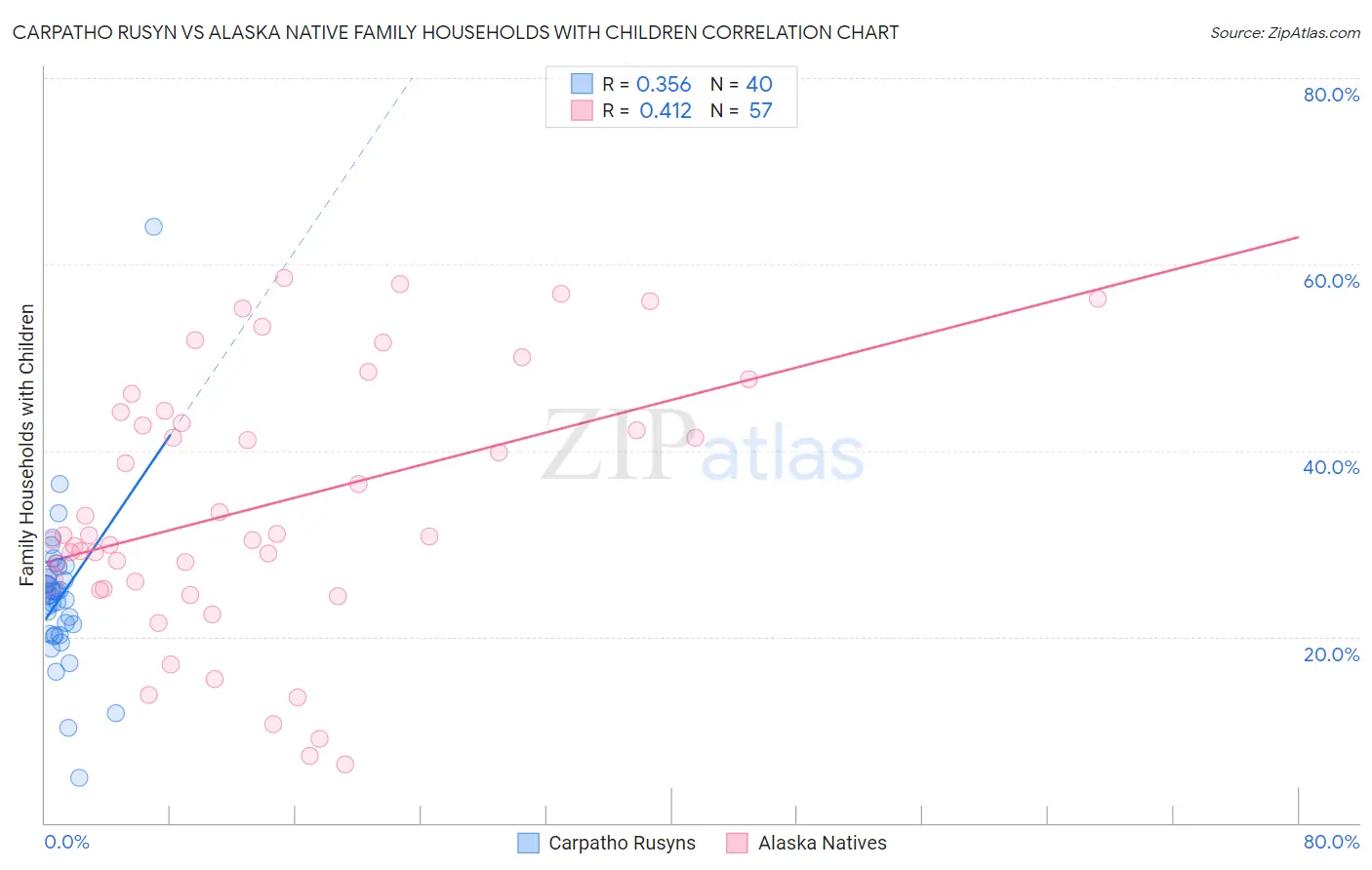 Carpatho Rusyn vs Alaska Native Family Households with Children