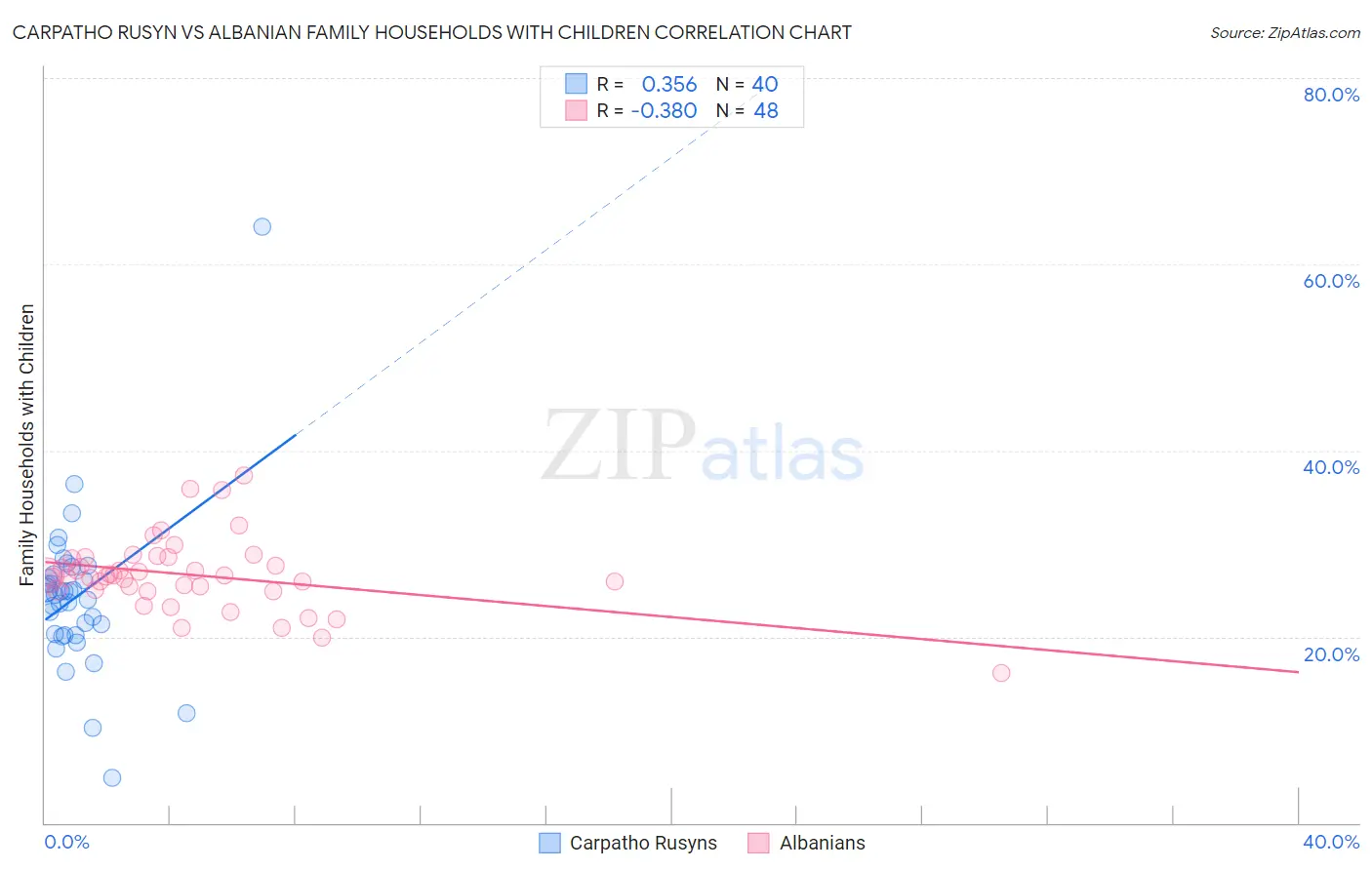 Carpatho Rusyn vs Albanian Family Households with Children