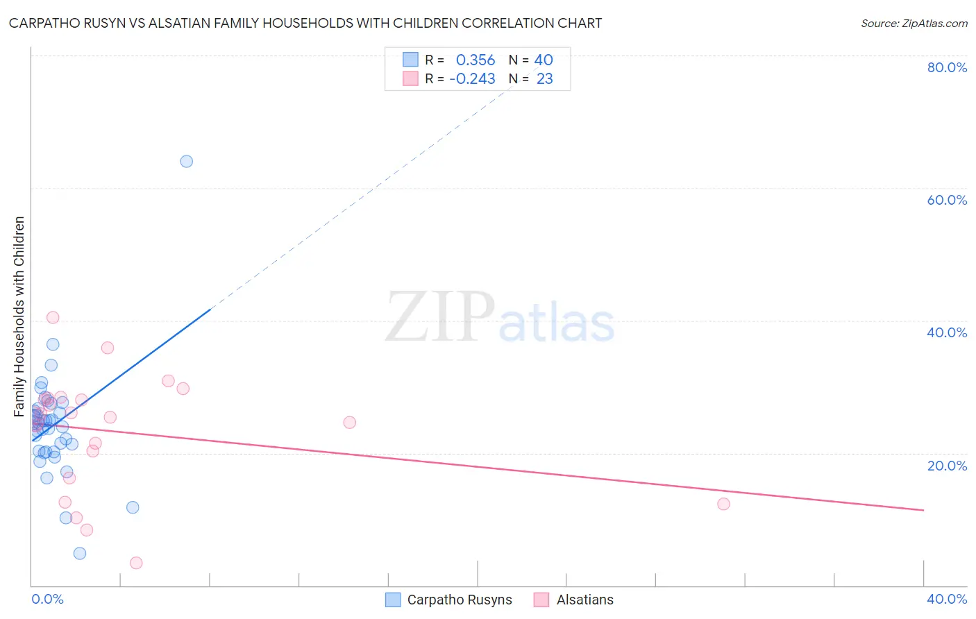 Carpatho Rusyn vs Alsatian Family Households with Children