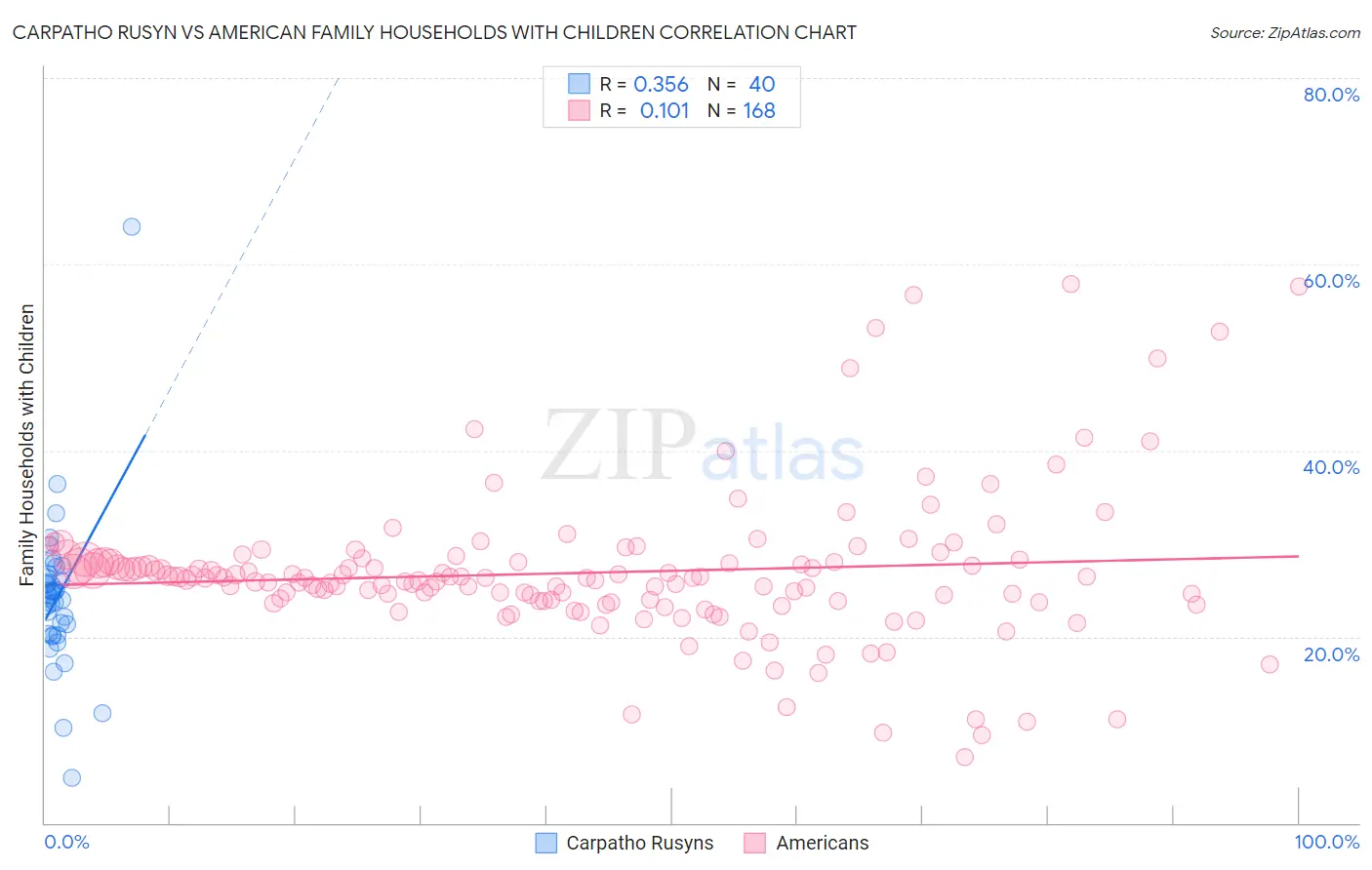 Carpatho Rusyn vs American Family Households with Children