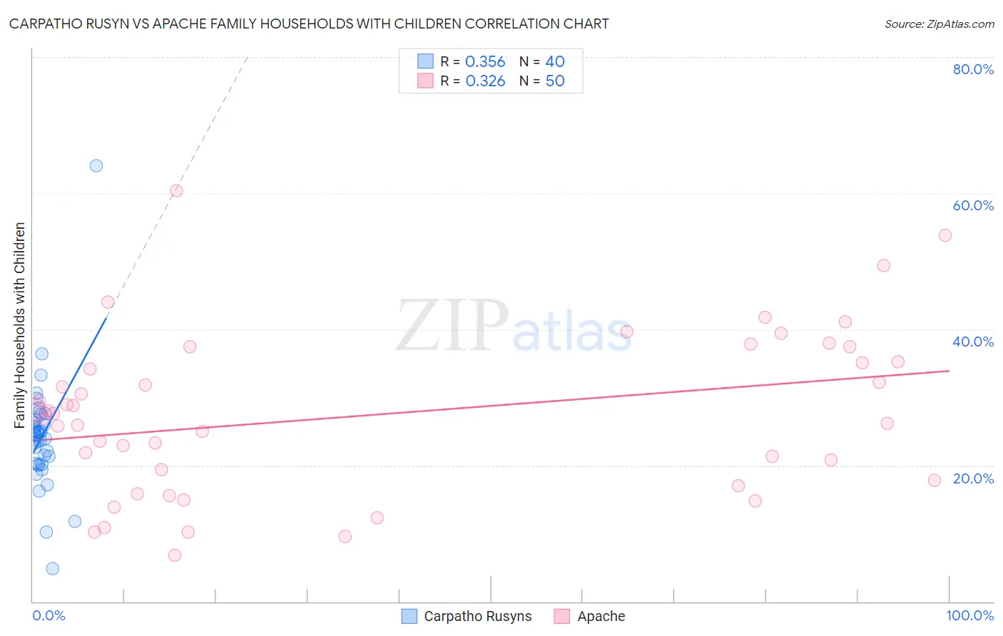 Carpatho Rusyn vs Apache Family Households with Children
