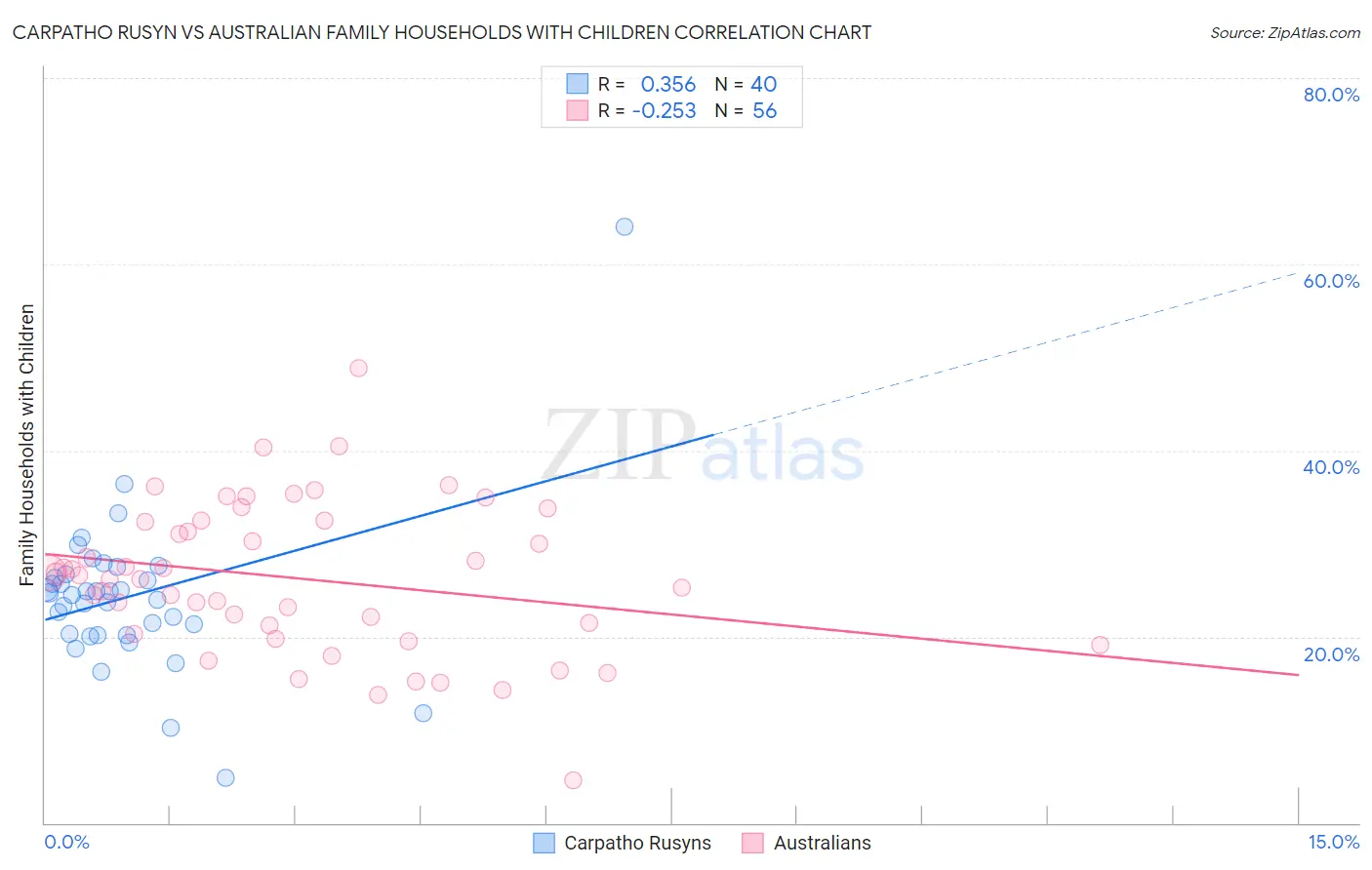 Carpatho Rusyn vs Australian Family Households with Children