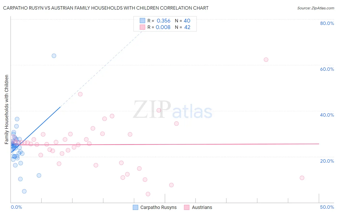 Carpatho Rusyn vs Austrian Family Households with Children