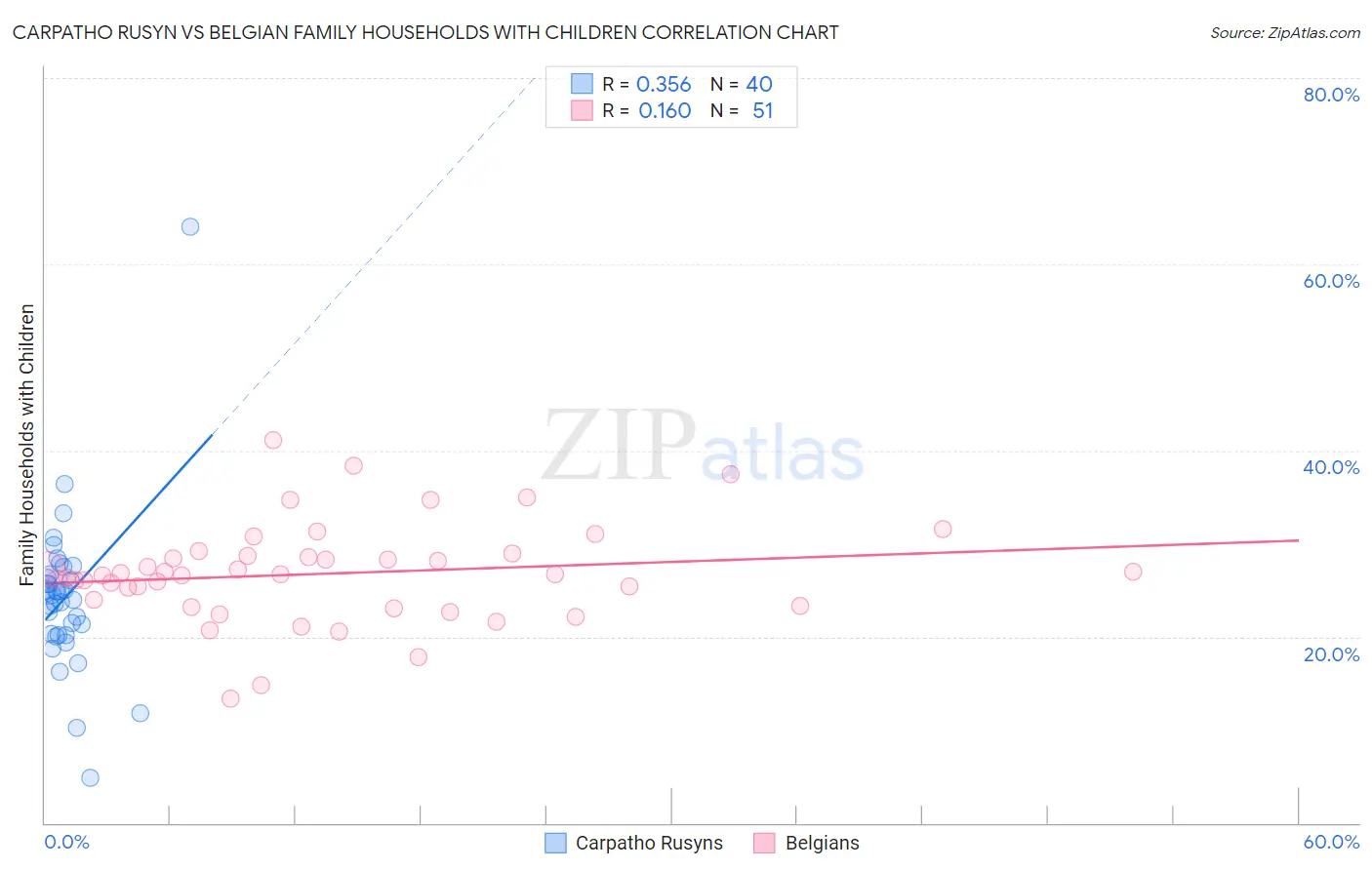 Carpatho Rusyn vs Belgian Family Households with Children