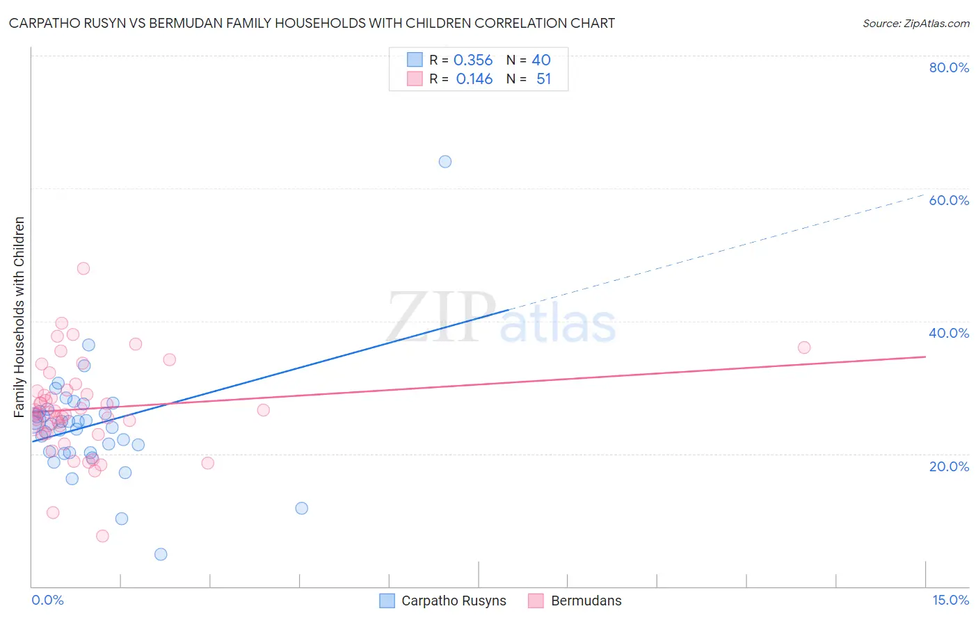 Carpatho Rusyn vs Bermudan Family Households with Children