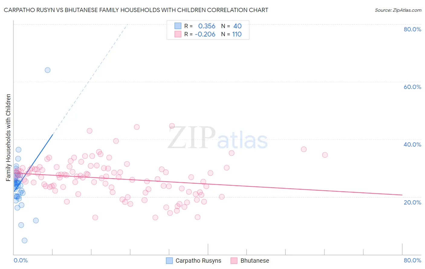 Carpatho Rusyn vs Bhutanese Family Households with Children