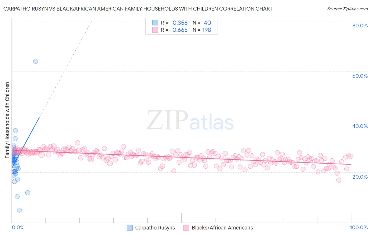 Carpatho Rusyn vs Black/African American Family Households with Children