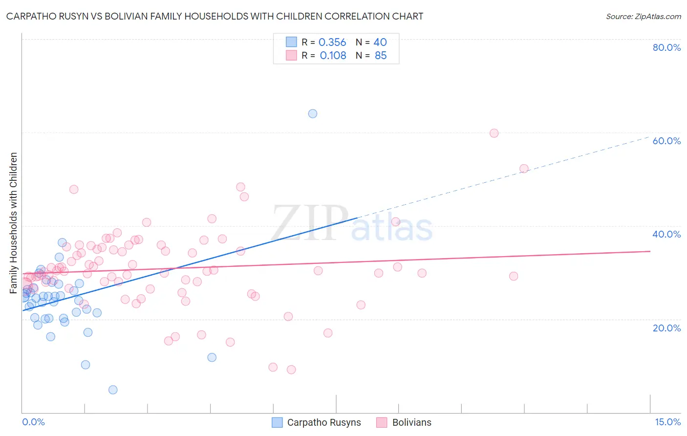 Carpatho Rusyn vs Bolivian Family Households with Children