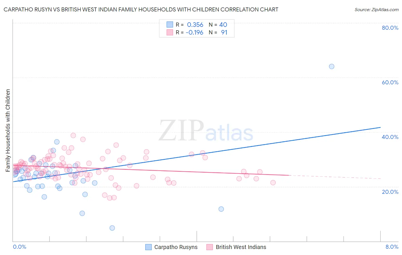 Carpatho Rusyn vs British West Indian Family Households with Children