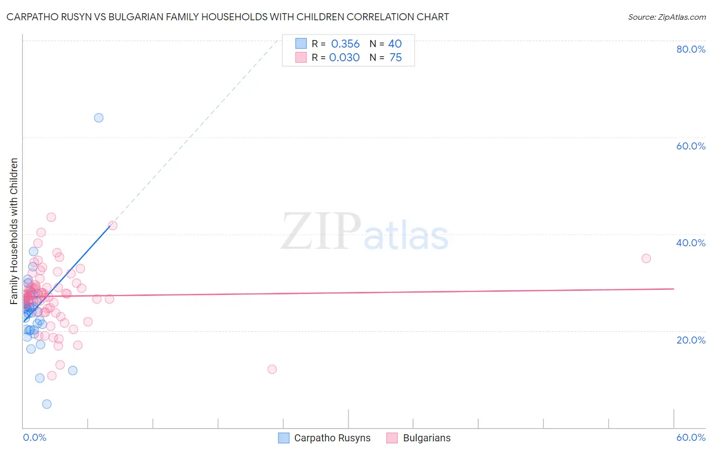 Carpatho Rusyn vs Bulgarian Family Households with Children