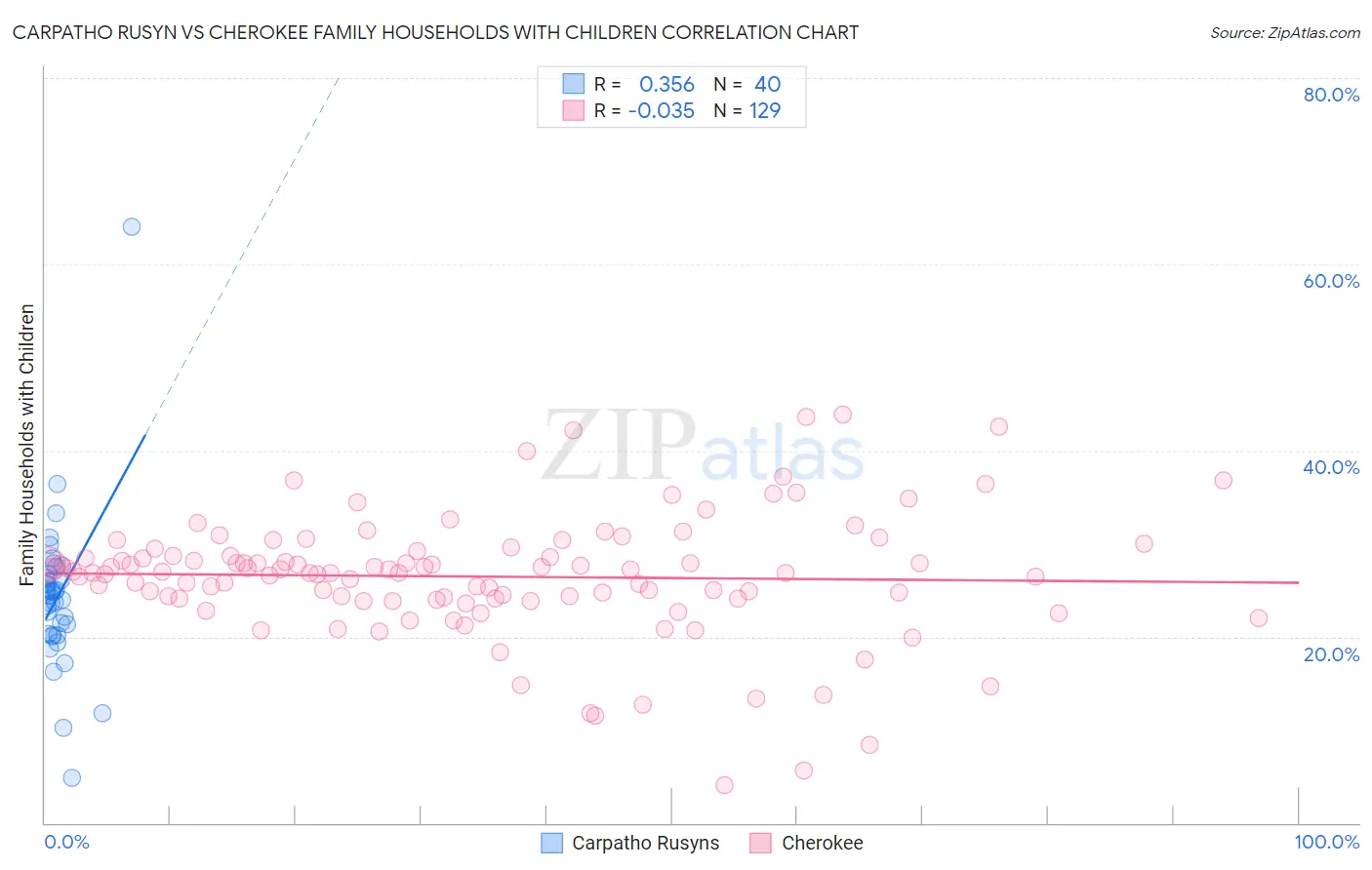 Carpatho Rusyn vs Cherokee Family Households with Children