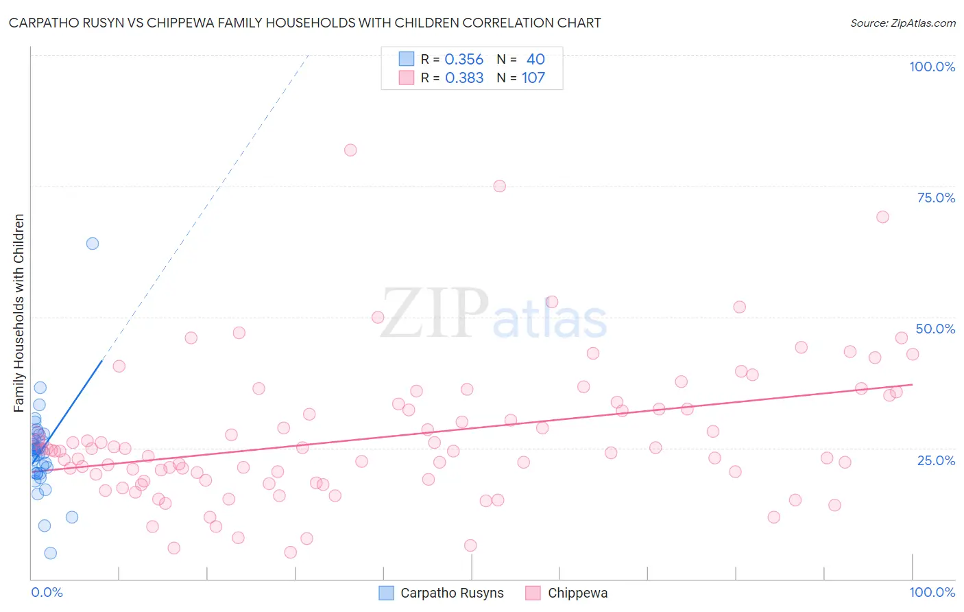 Carpatho Rusyn vs Chippewa Family Households with Children