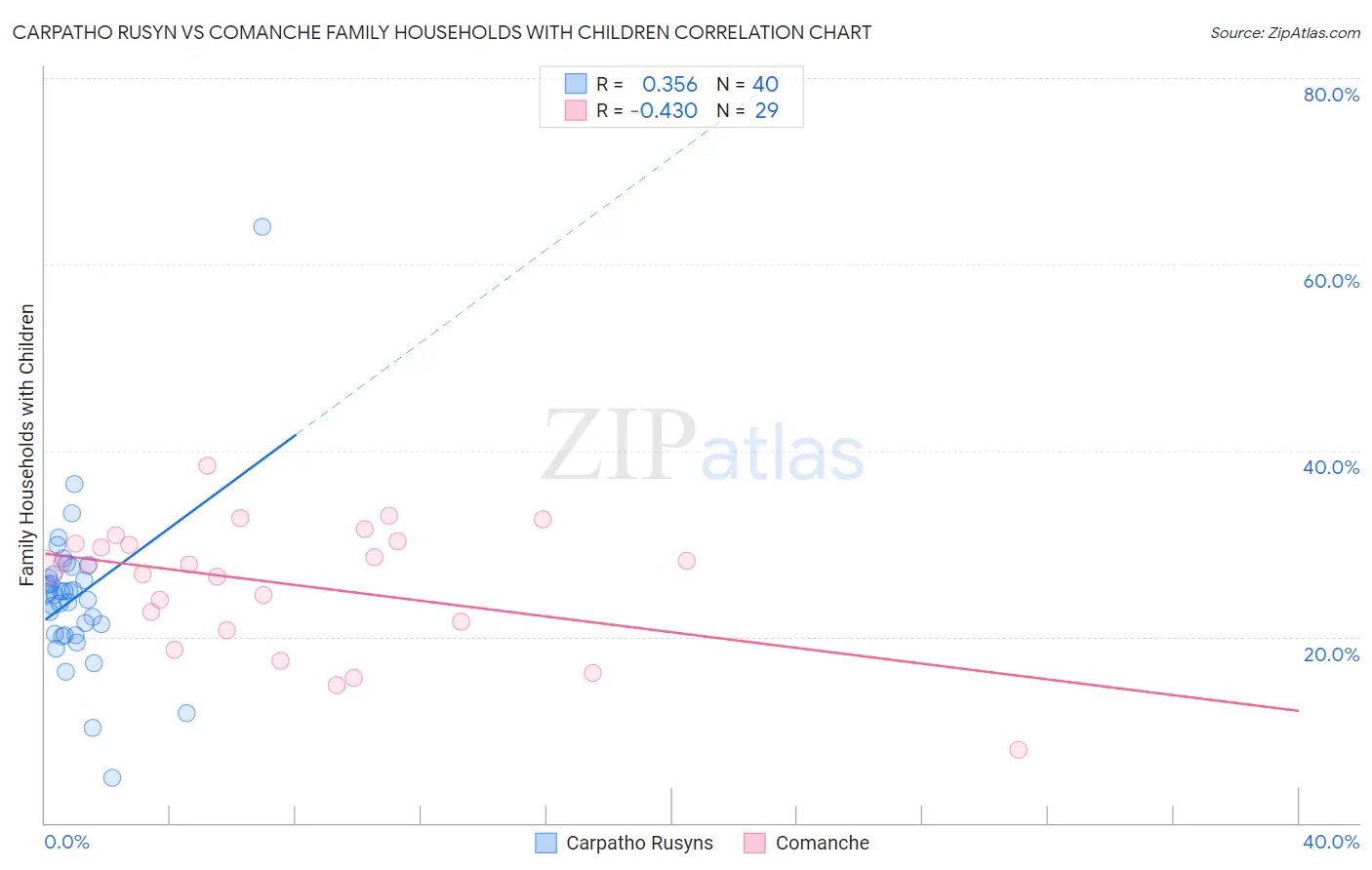 Carpatho Rusyn vs Comanche Family Households with Children