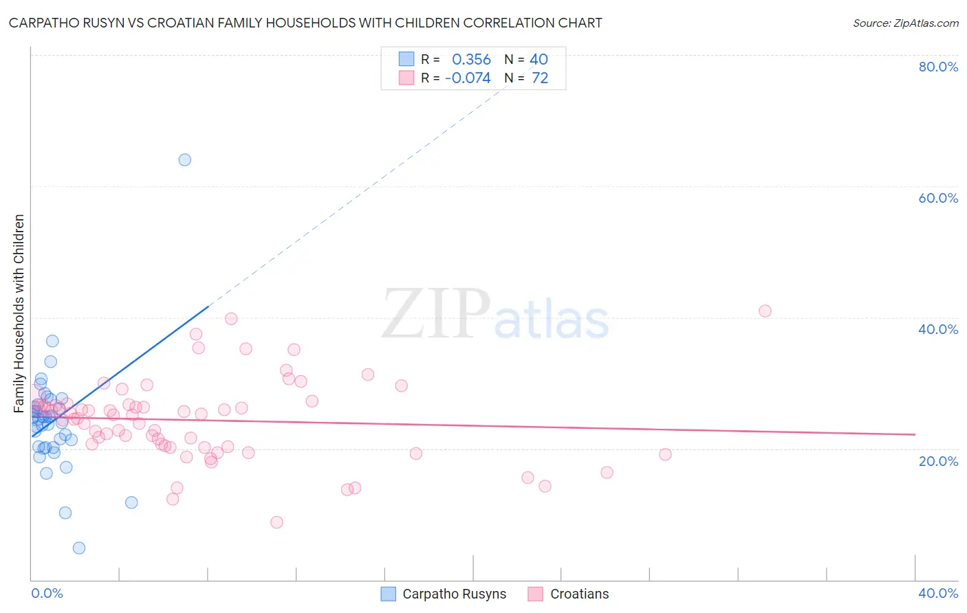 Carpatho Rusyn vs Croatian Family Households with Children