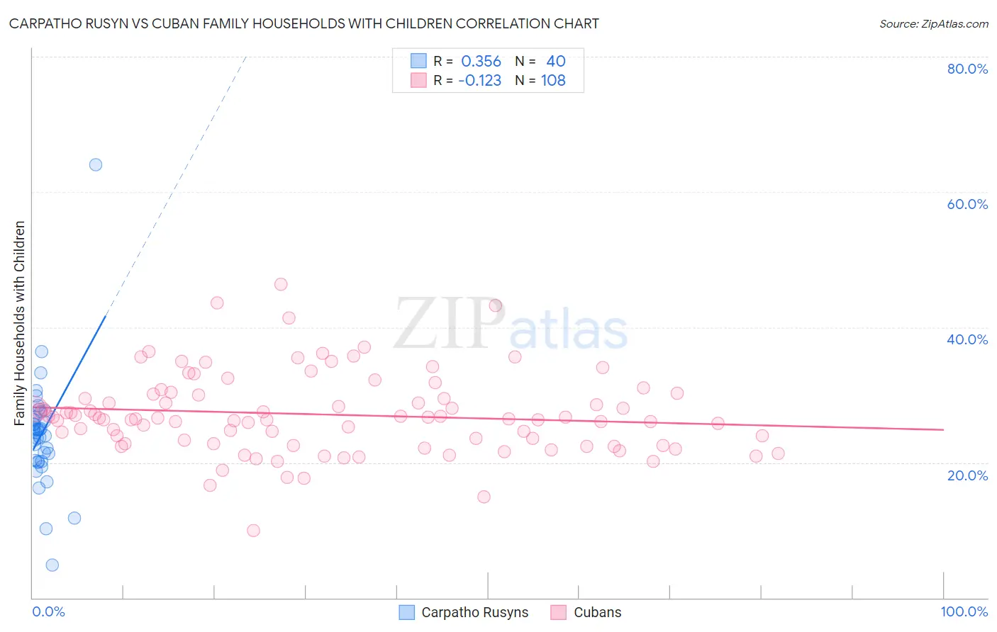 Carpatho Rusyn vs Cuban Family Households with Children