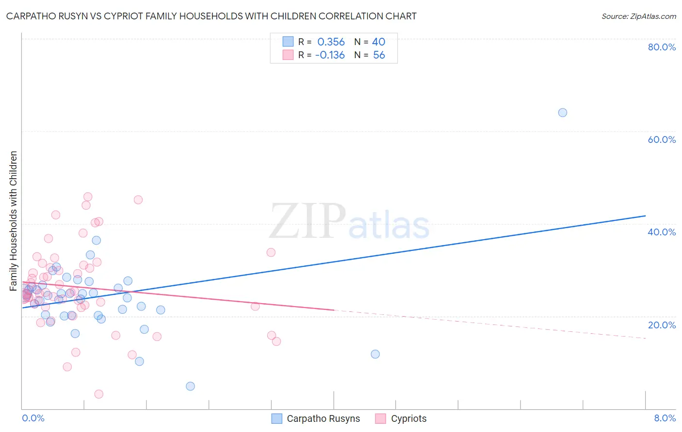 Carpatho Rusyn vs Cypriot Family Households with Children