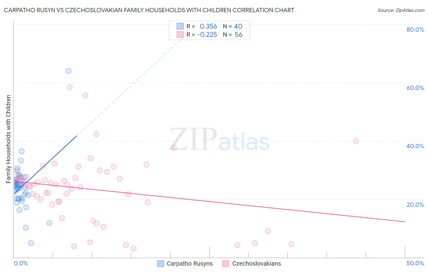 Carpatho Rusyn vs Czechoslovakian Family Households with Children