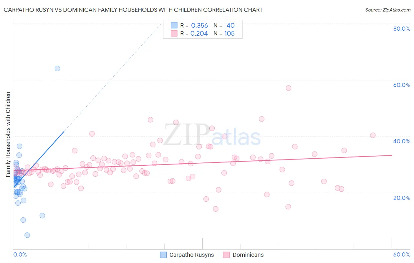 Carpatho Rusyn vs Dominican Family Households with Children