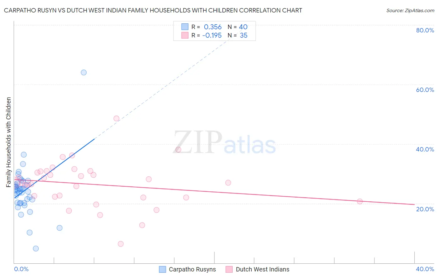 Carpatho Rusyn vs Dutch West Indian Family Households with Children