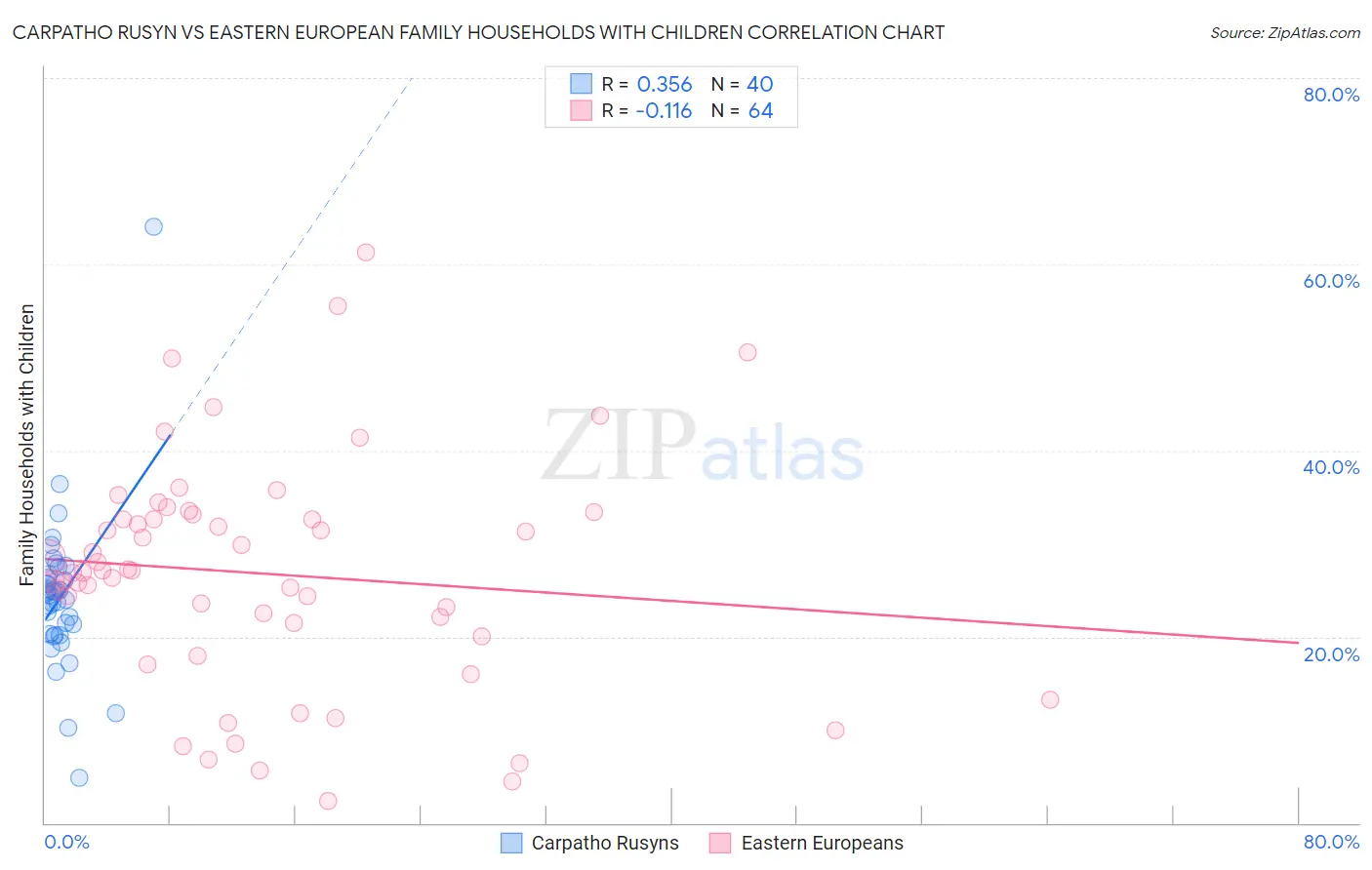 Carpatho Rusyn vs Eastern European Family Households with Children