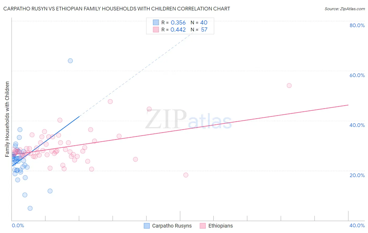 Carpatho Rusyn vs Ethiopian Family Households with Children