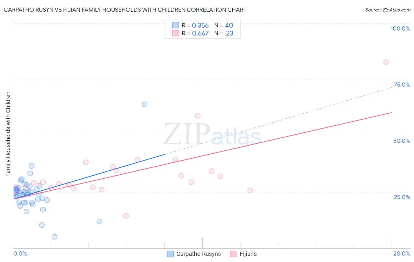 Carpatho Rusyn vs Fijian Family Households with Children