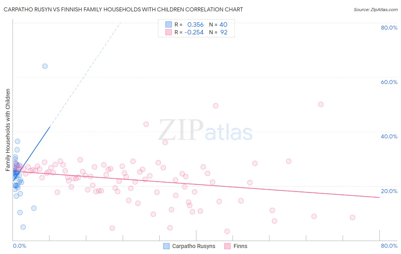 Carpatho Rusyn vs Finnish Family Households with Children