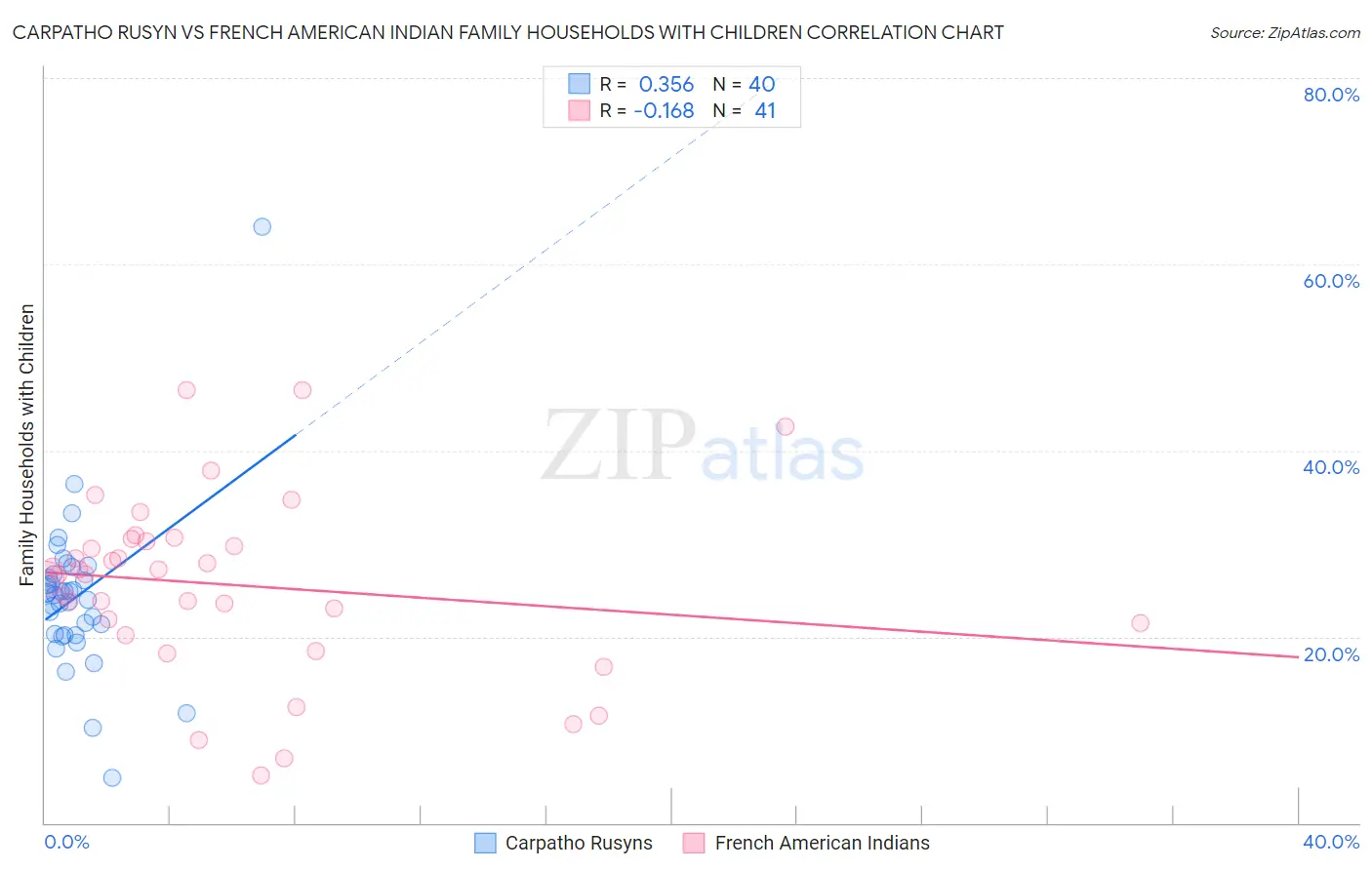 Carpatho Rusyn vs French American Indian Family Households with Children
