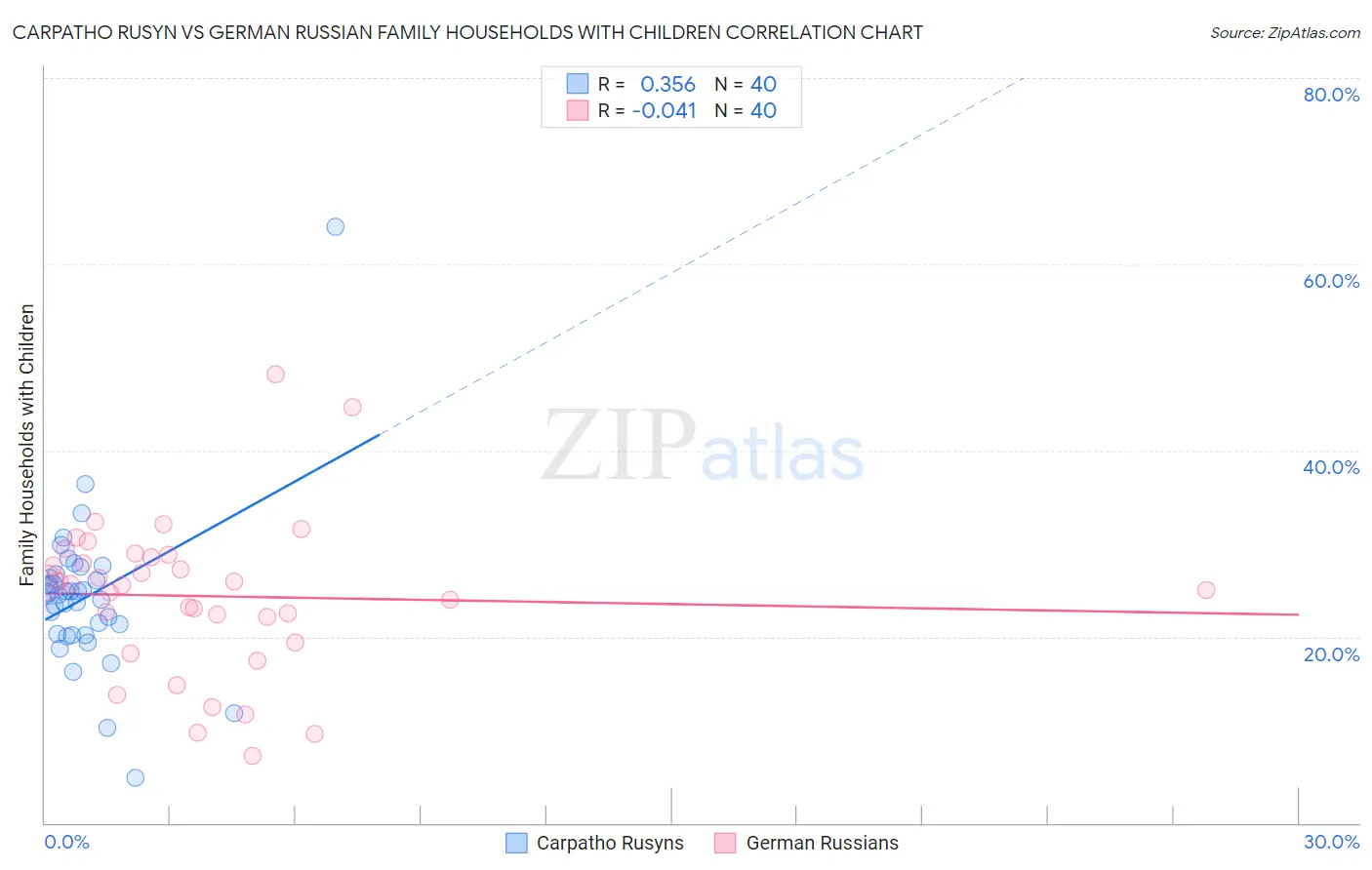 Carpatho Rusyn vs German Russian Family Households with Children