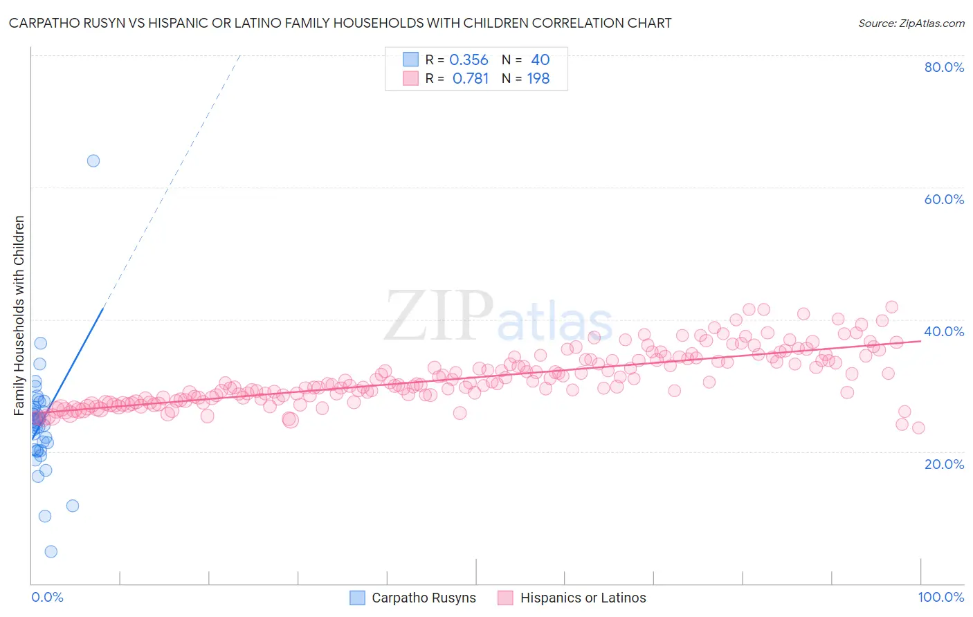 Carpatho Rusyn vs Hispanic or Latino Family Households with Children