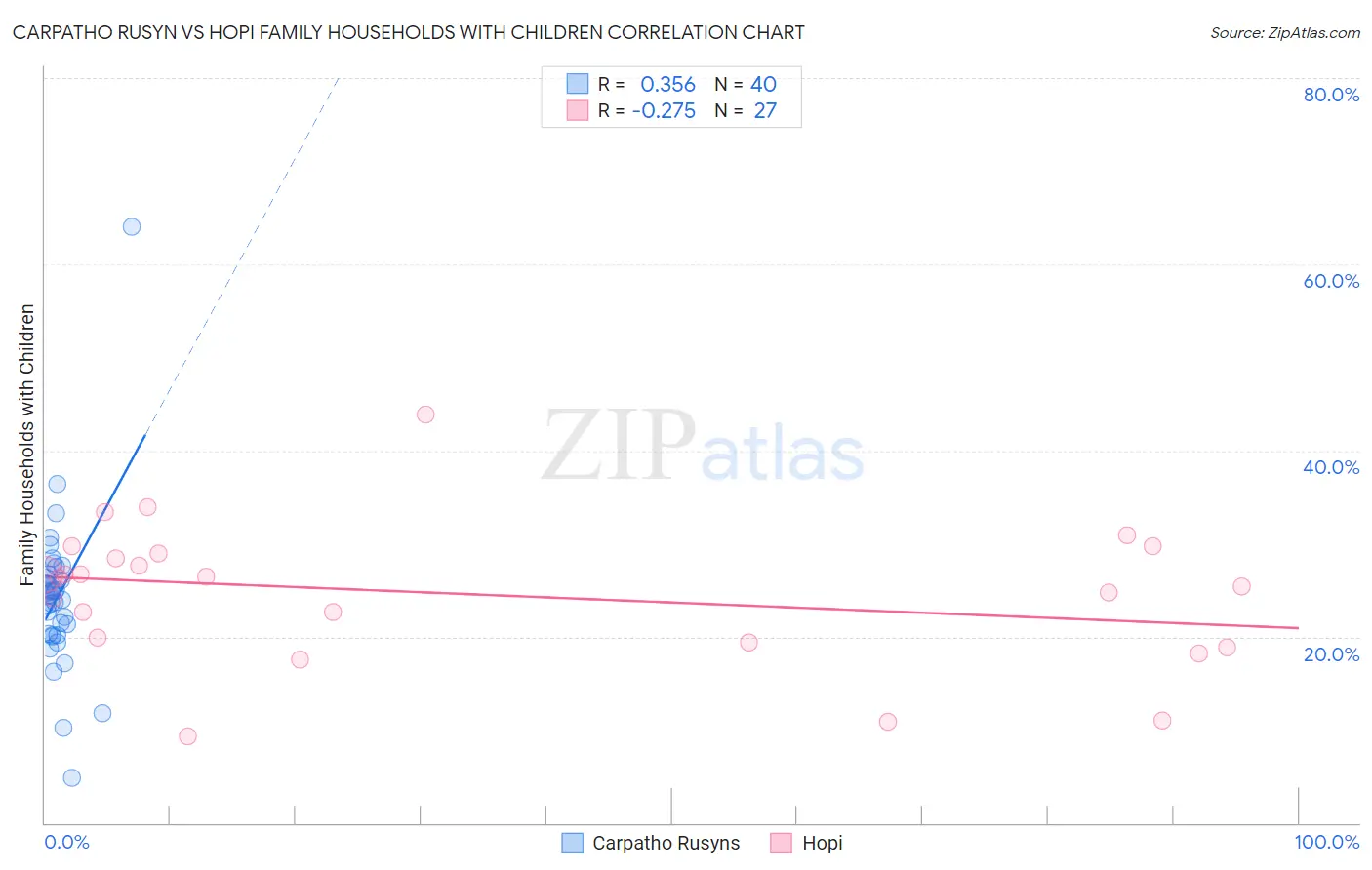 Carpatho Rusyn vs Hopi Family Households with Children