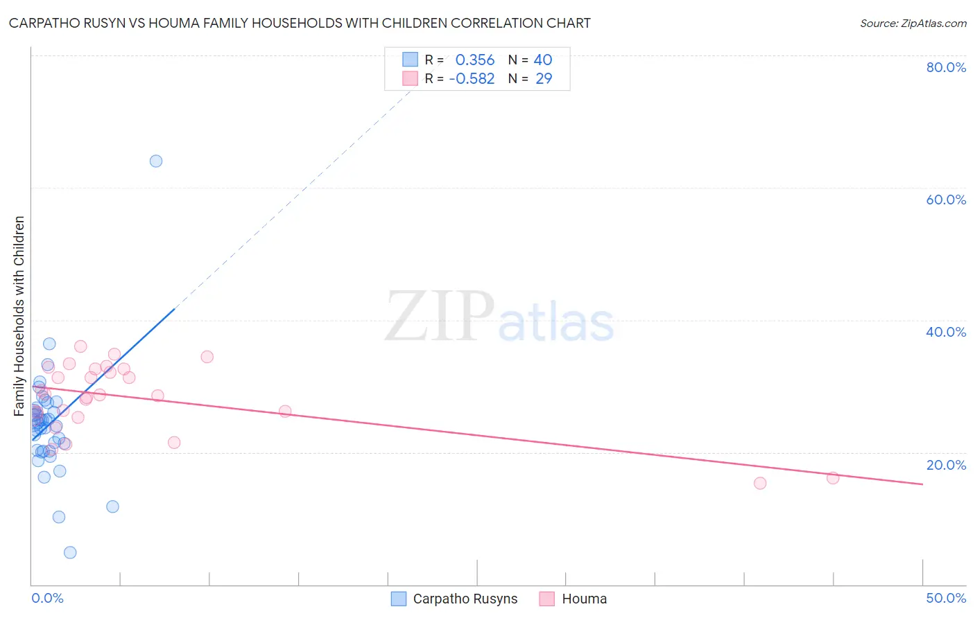 Carpatho Rusyn vs Houma Family Households with Children