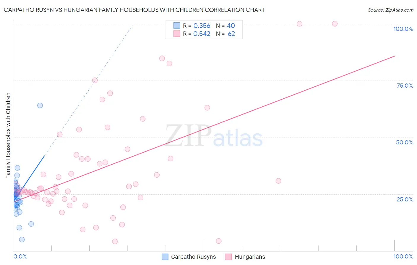 Carpatho Rusyn vs Hungarian Family Households with Children