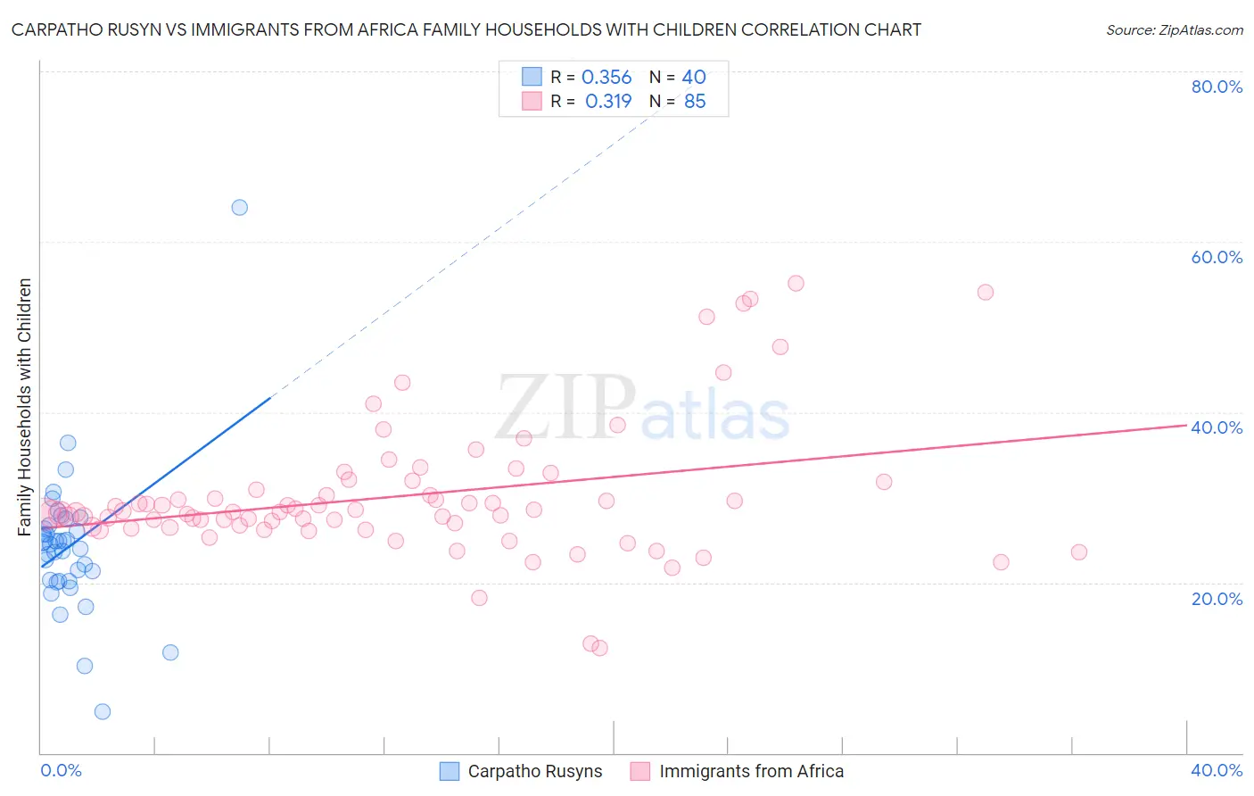 Carpatho Rusyn vs Immigrants from Africa Family Households with Children
