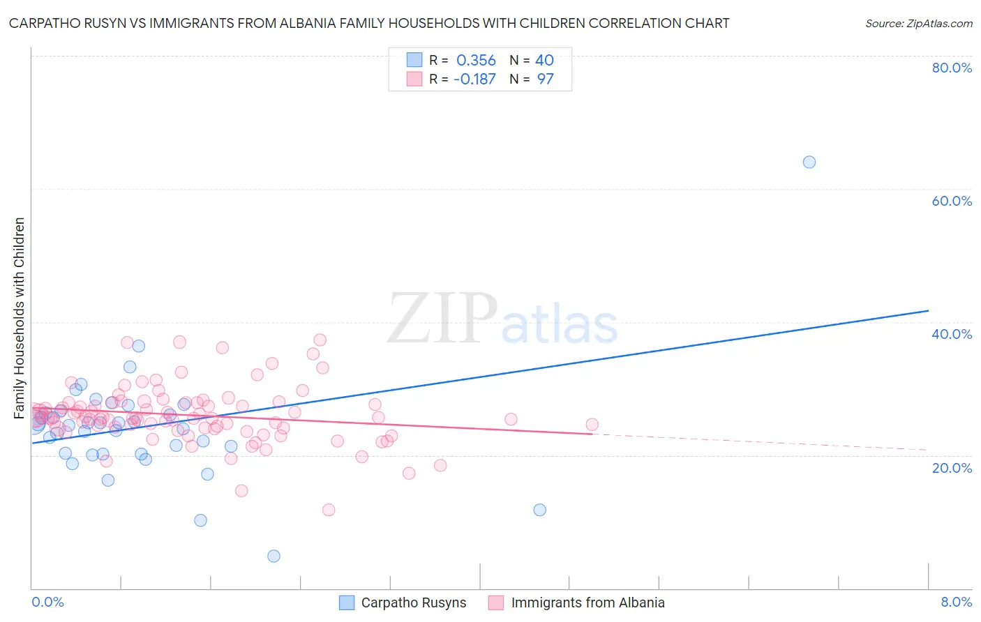 Carpatho Rusyn vs Immigrants from Albania Family Households with Children