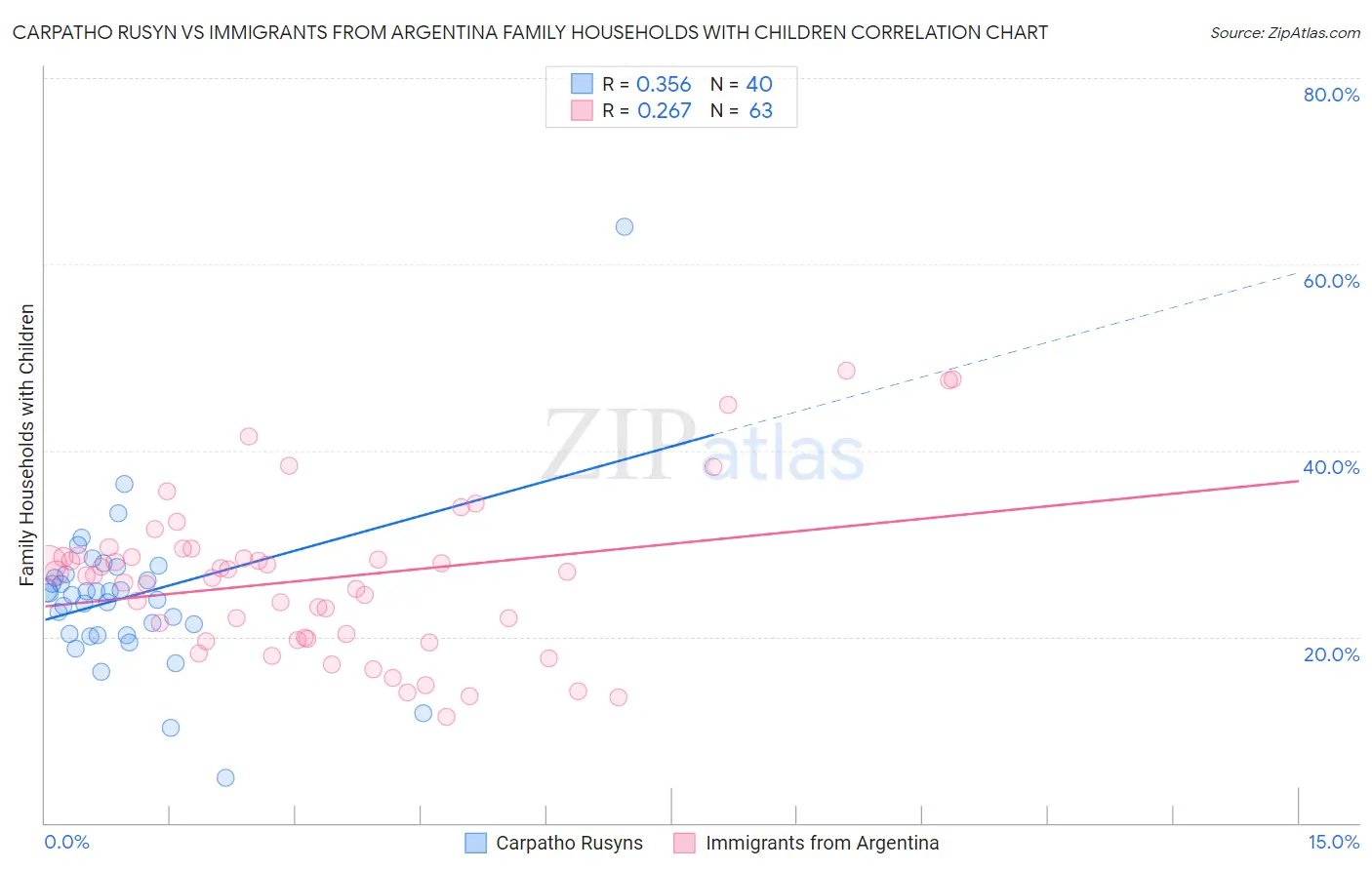 Carpatho Rusyn vs Immigrants from Argentina Family Households with Children