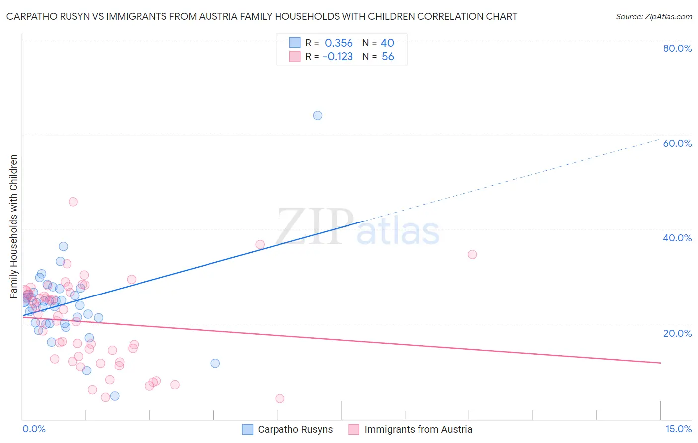 Carpatho Rusyn vs Immigrants from Austria Family Households with Children