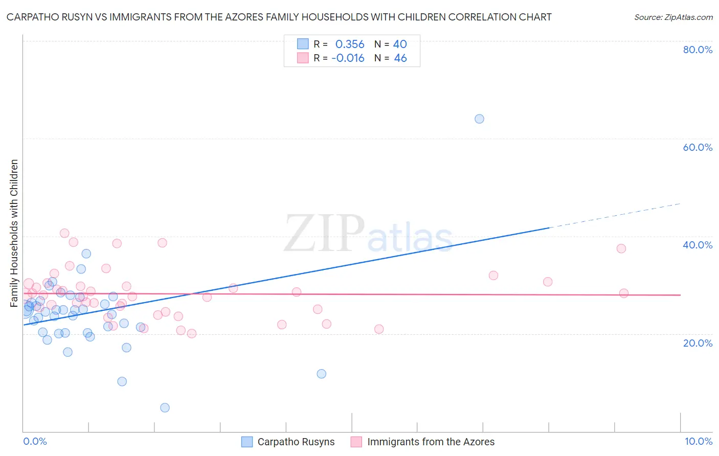 Carpatho Rusyn vs Immigrants from the Azores Family Households with Children
