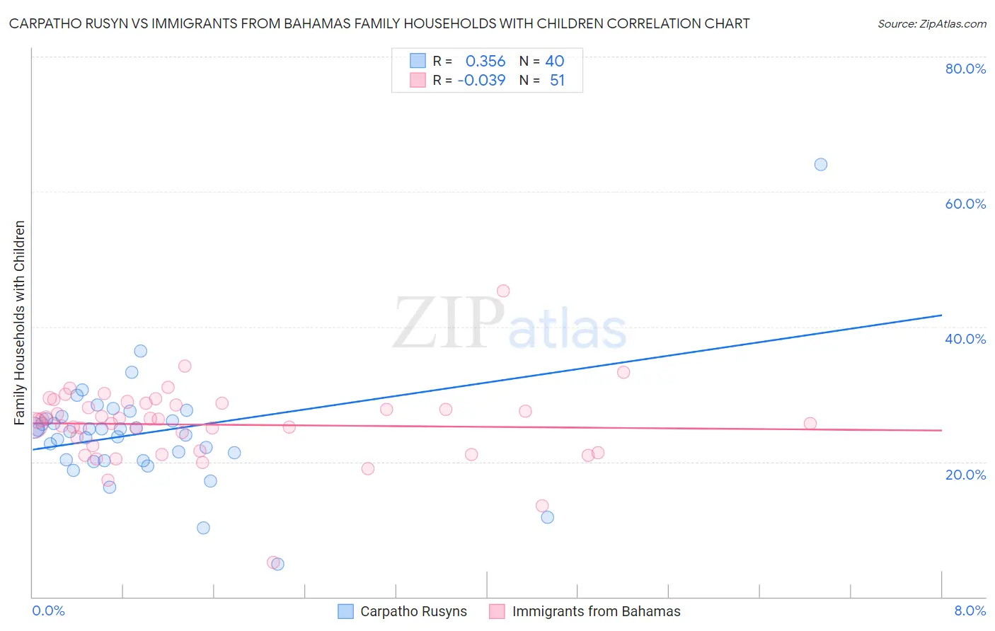 Carpatho Rusyn vs Immigrants from Bahamas Family Households with Children